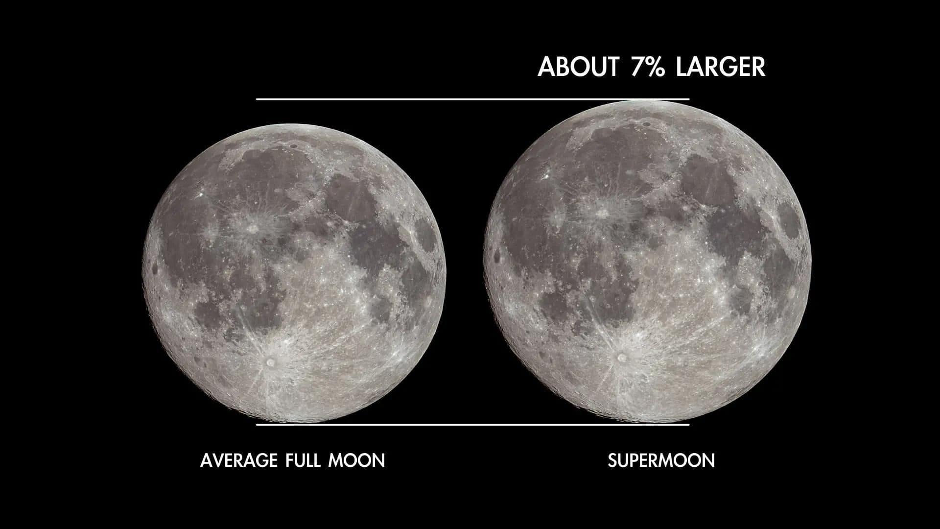 A supermoon is about 7% larger than an average full moon