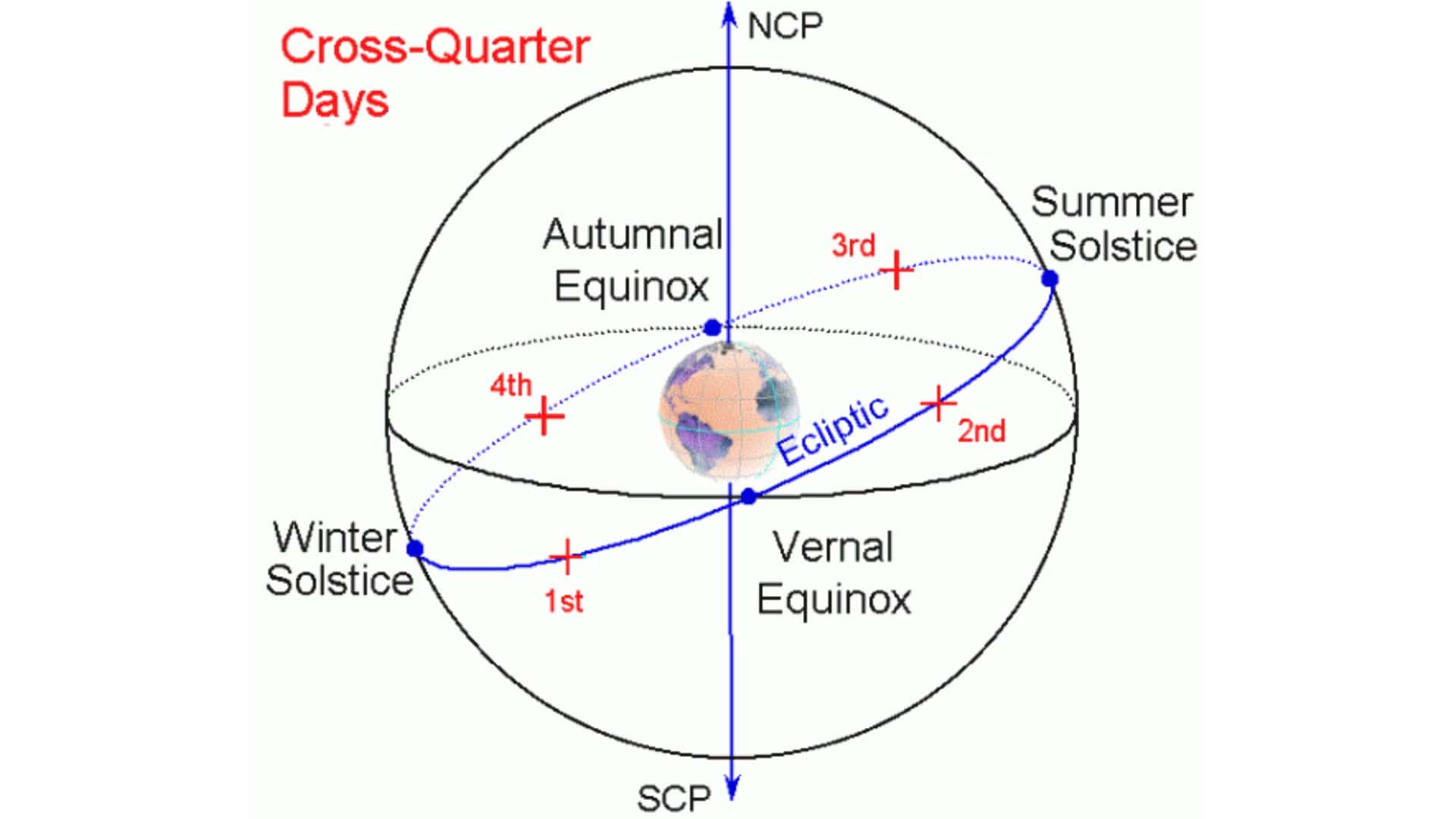 Astronomical cross-quarter days