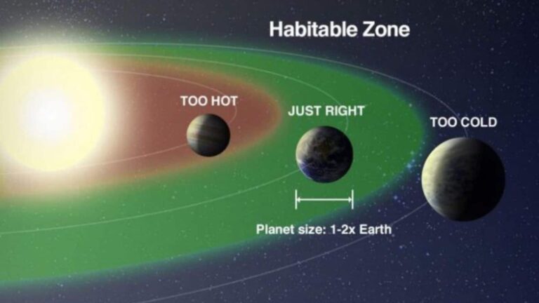 Habitable zone around a star