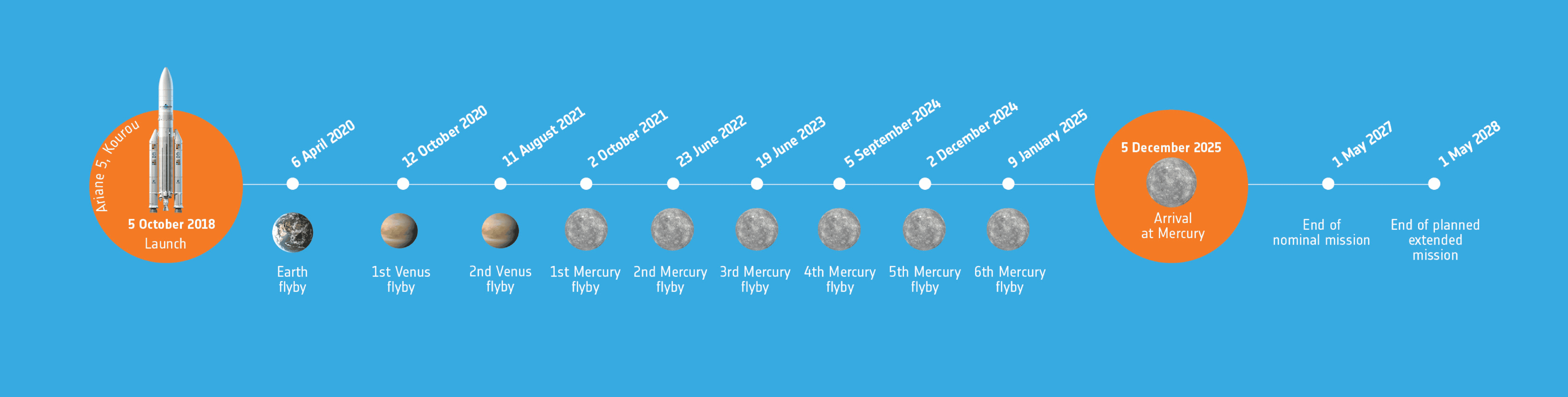 BepiColombo mission timeline
