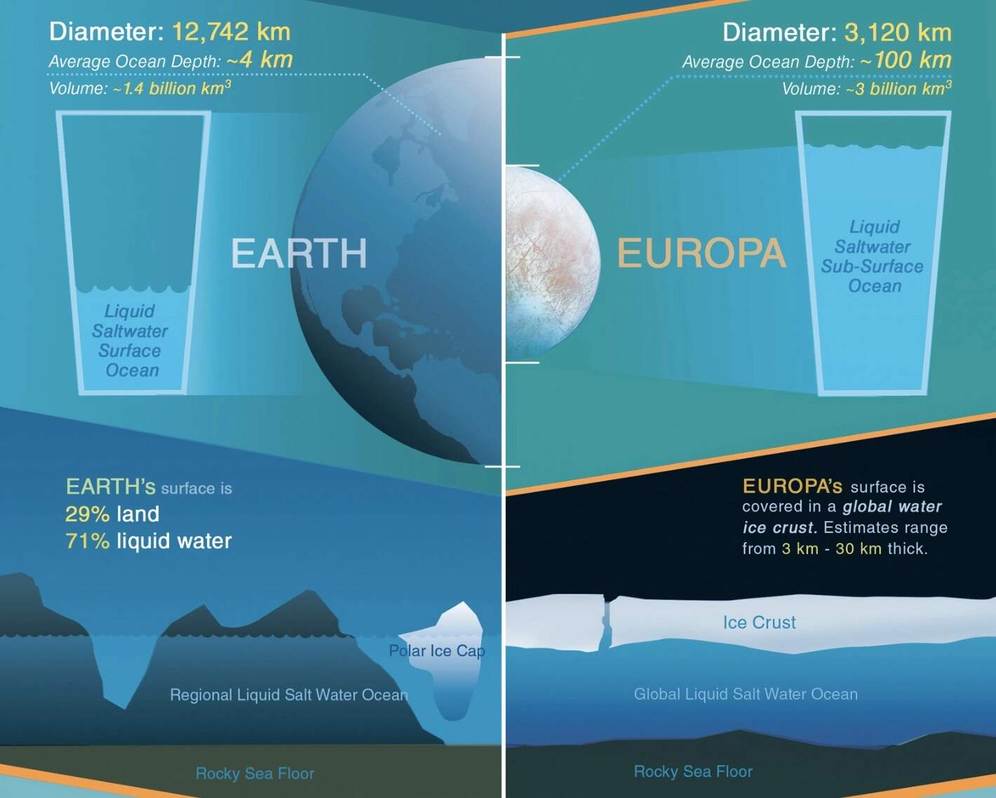Comparison of the ocean world of Jupiter's moon Europa and our Earth
