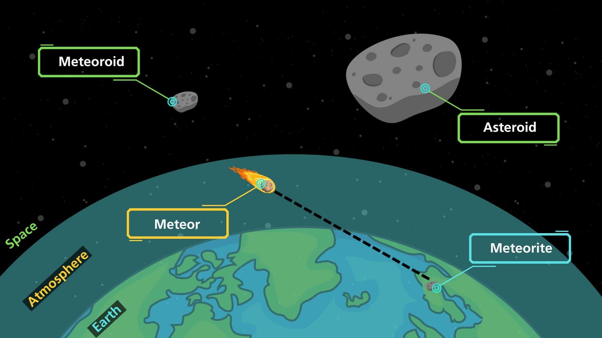 Differences among meteoroids, meteors, and meteorites