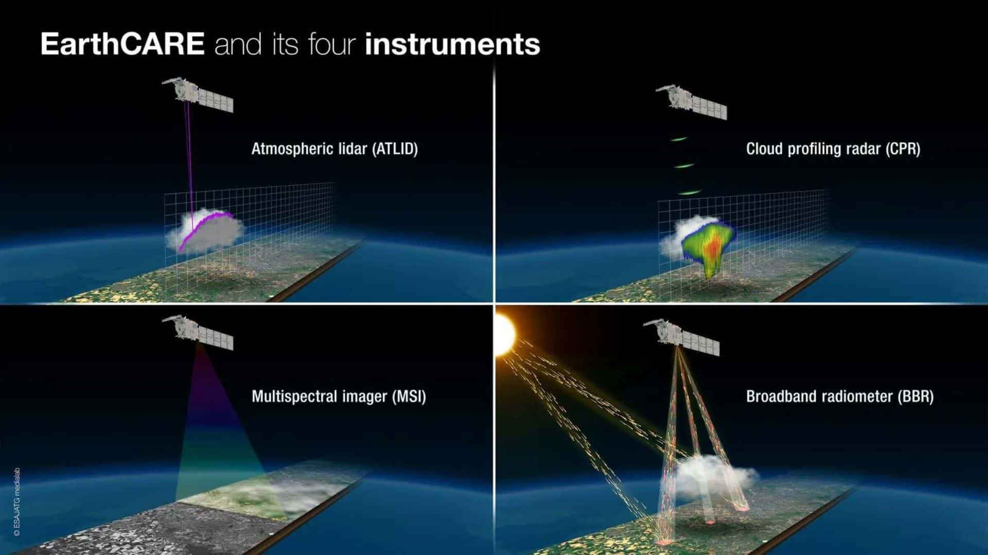 EarthCARE satellite and its four scientific instruments