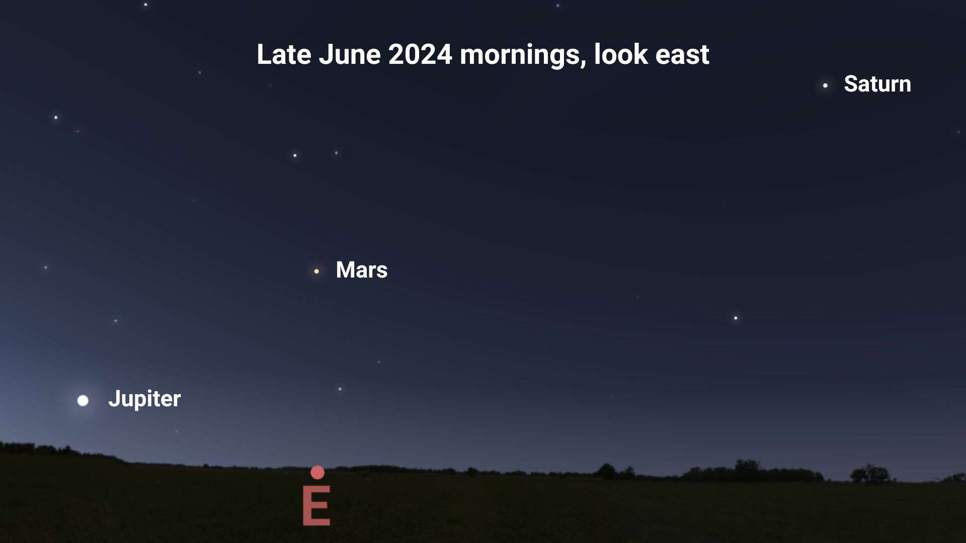 Position of Jupiter, Mars, and Saturn in the eastern sky preceding sunrise in late June 2024
