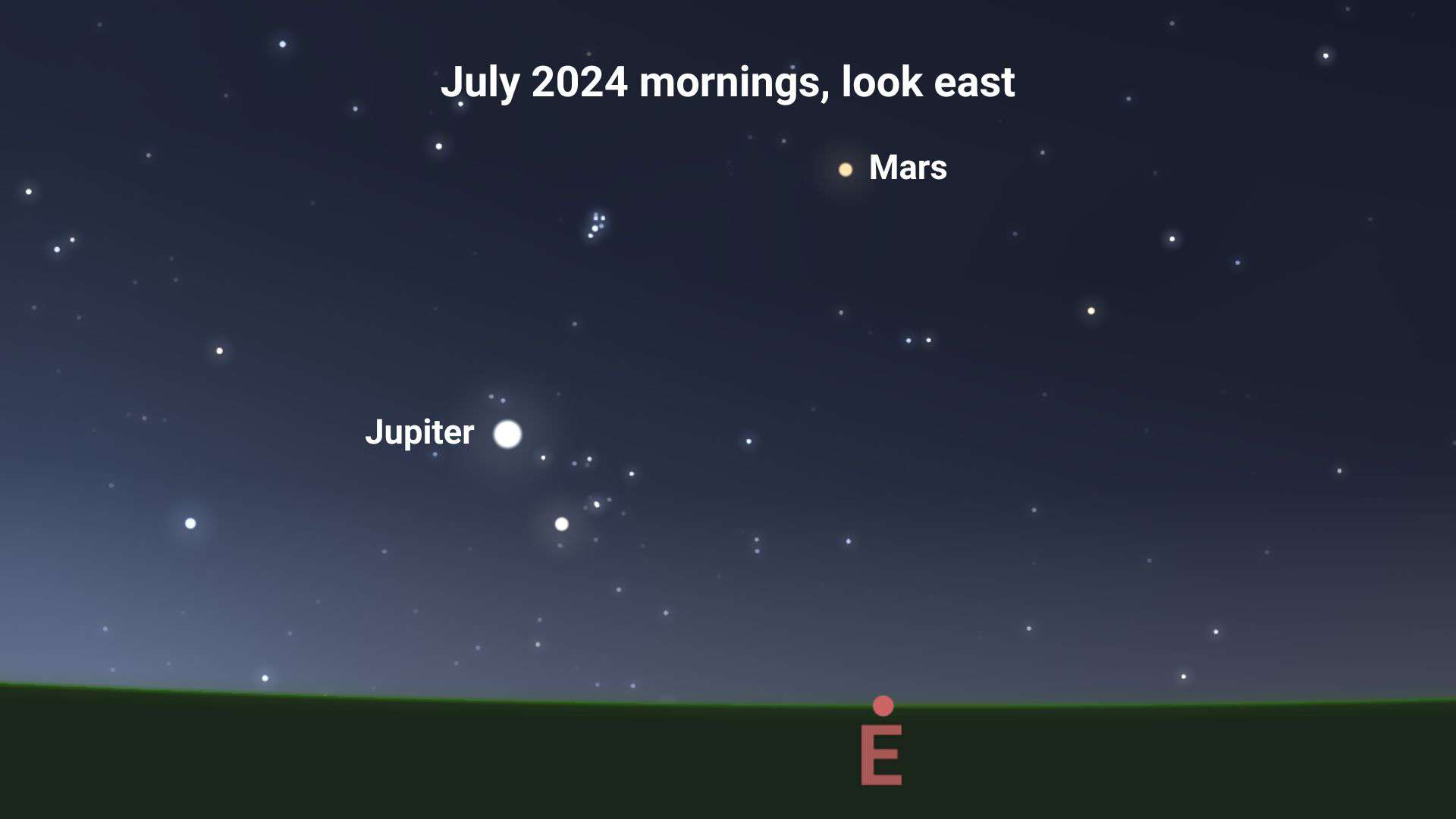 Position of Jupiter and Mars in the eastern sky preceding sunrise in July 2024